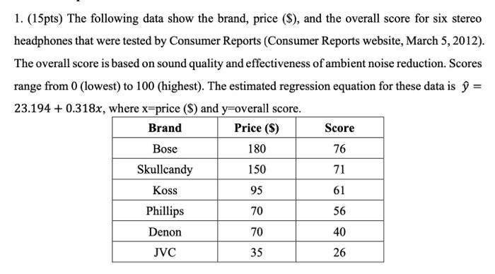 1 15pts The Following Data Show The Brand Price And The Overall Score For Six Stereo Headphones That Were Teste 1