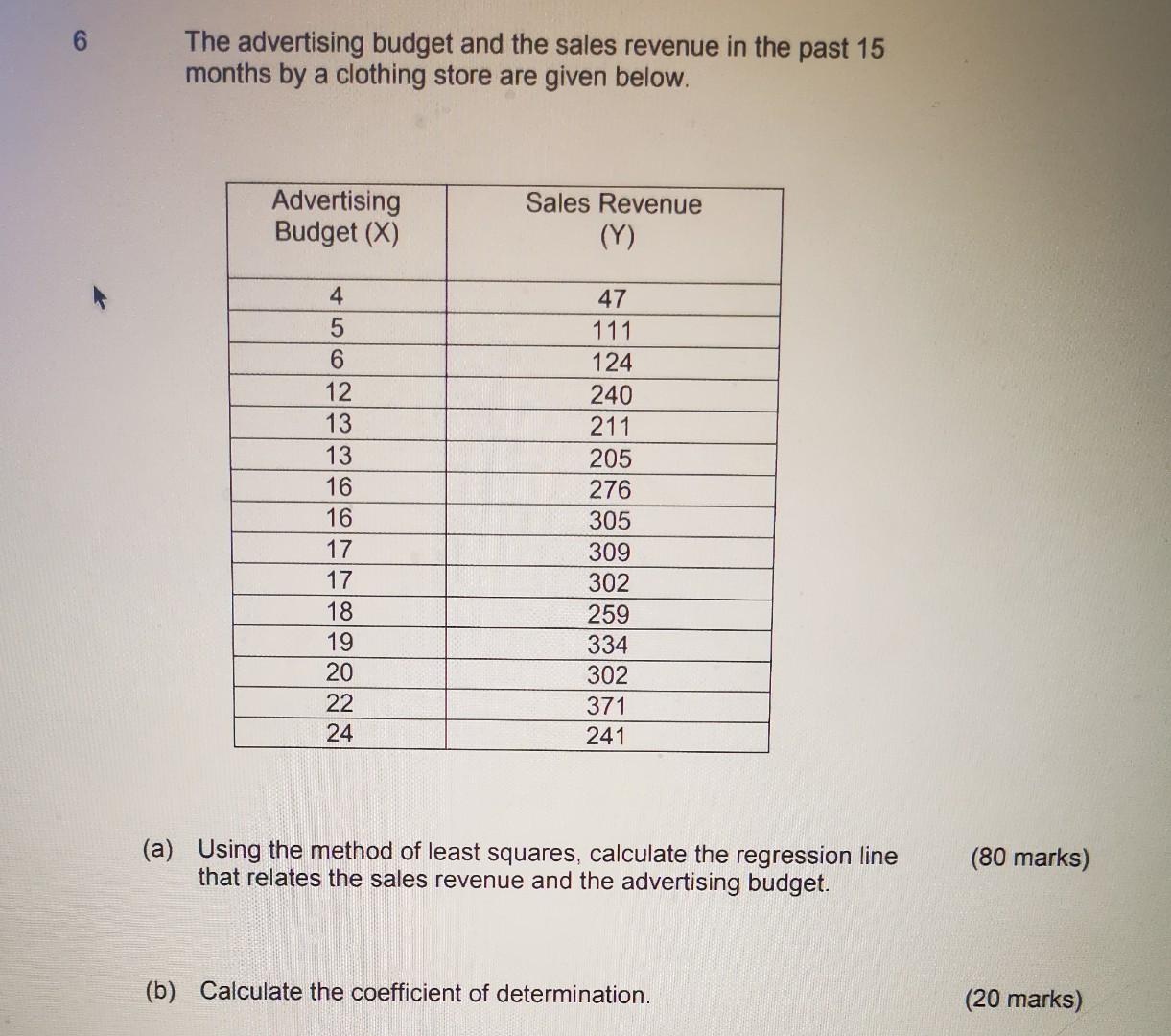 6 The Advertising Budget And The Sales Revenue In The Past 15 Months By A Clothing Store Are Given Below Advertising Bu 1