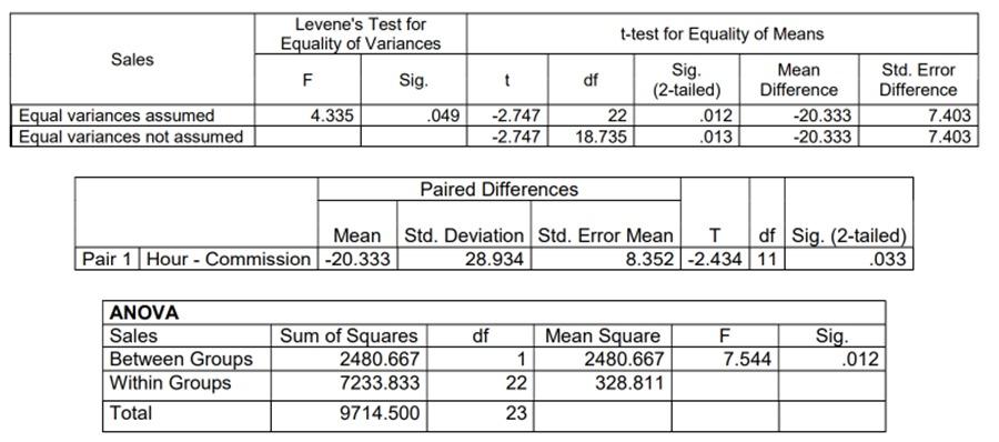 Sales Levene S Test For Equality Of Variances F Sig T T Test For Equality Of Means Mean Sig Df 2 Tailed Difference 2 1