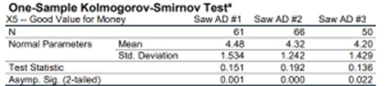 Analyse The Following Table For The Variable X5 In 3 Different Groups Of Advertising Saw Ad 1 Or 2 Or 3 Explain What 1