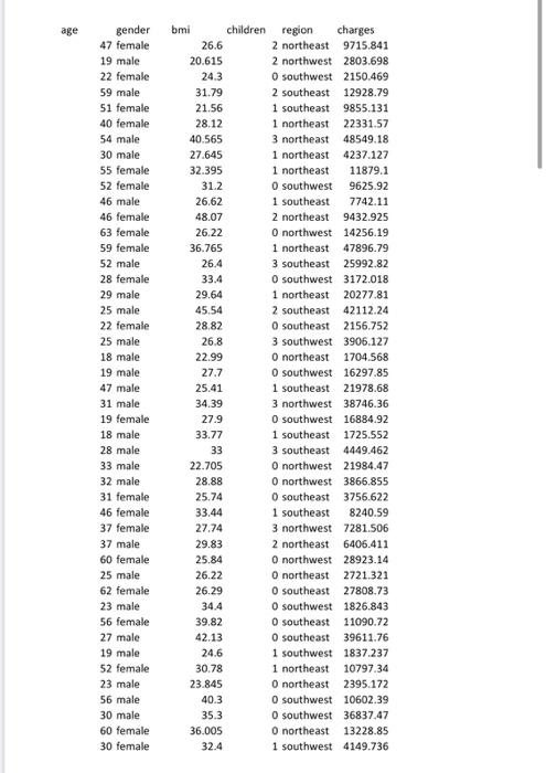 This Data Set Contains Information Related To Medical Charges To Insurances Age Age Of Primary Beneficiary Bmi Body 3