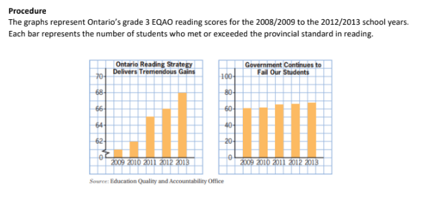 Procedure The Graphs Represent Ontario S Grade 3 Eqao Reading Scores For The 2008 2009 To The 2012 2013 School Years Ea 1