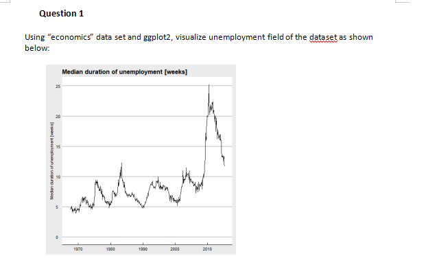 Question 1 Using Economics Data Set And Ggplot2 Visualize Unemployment Field Of The Dataset As Shown Below Median Du 1