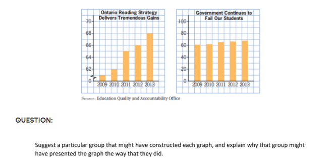 Ontario Reading Strategy Delivers Tremendous Gains Government Continues To Fail Our Students 10 100 68 80 66 60 64 40 62 1