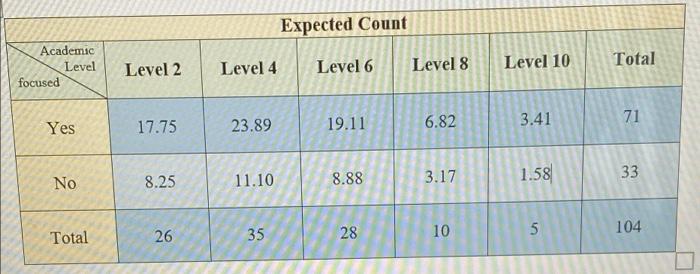 Expected Count Academic Level Focused Level 2 Total Level 4 Level 6 Level 8 Level 10 Yes 17 75 23 89 19 11 71 6 82 3 41 1