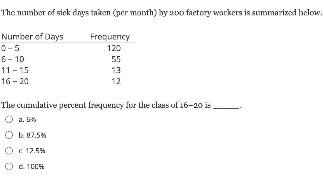 The Number Of Sick Days Taken Per Month By 200 Factory Workers Is Summarized Below Number Of Days 0 5 6 10 11 1 1