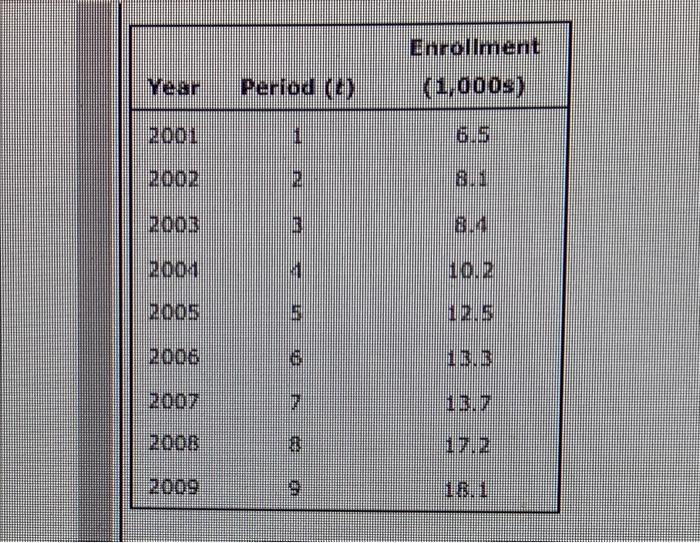 Enrolment Year Period 0 1 000 2001 Te 2002 21 1 2003 Be 200 1 41 1002 2005 9 125 2006 13 3 2007 7 9002 2009 10 1 L 1
