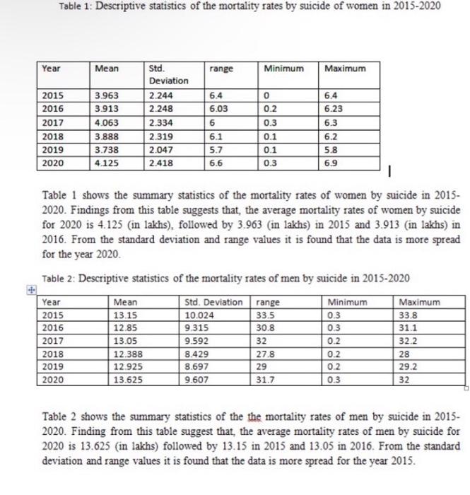 Table 1 Descriptive Statistics Of The Mortality Rates By Suicide Of Women In 2015 2020 Year Mean Range Minimum Maximum 1