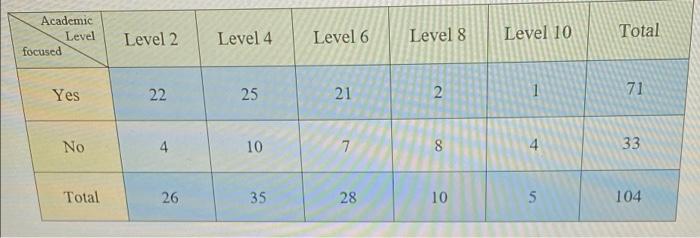 Academic Level Focused Level 2 Level 4 Level 6 Level 8 Total Level 10 Yes 22 25 21 2 1 71 No 4 10 7 8 4 4 33 Total 26 35 1