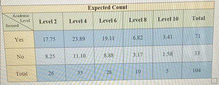 Academic Level Focused Level 2 Level 4 Level 6 Level 8 Total Level 10 Yes 22 25 21 2 1 71 No 4 10 7 8 4 4 33 Total 26 35 2
