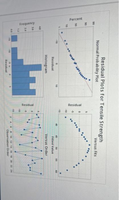 Question 3 What Does The Plot Of The Residuals Versus The Y The Fitted Values Suggest You May Want To Refer To Figu 3
