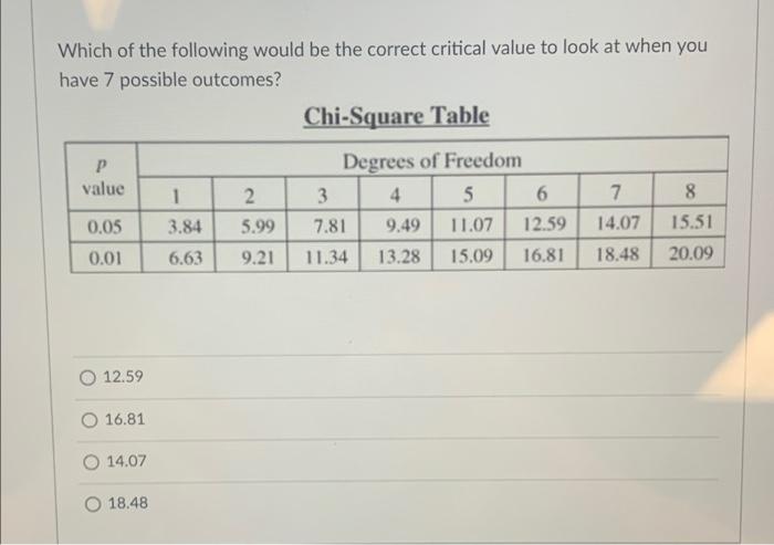 Which Of The Following Would Be The Correct Critical Value To Look At When You Have 7 Possible Outcomes Chi Square Tabl 1