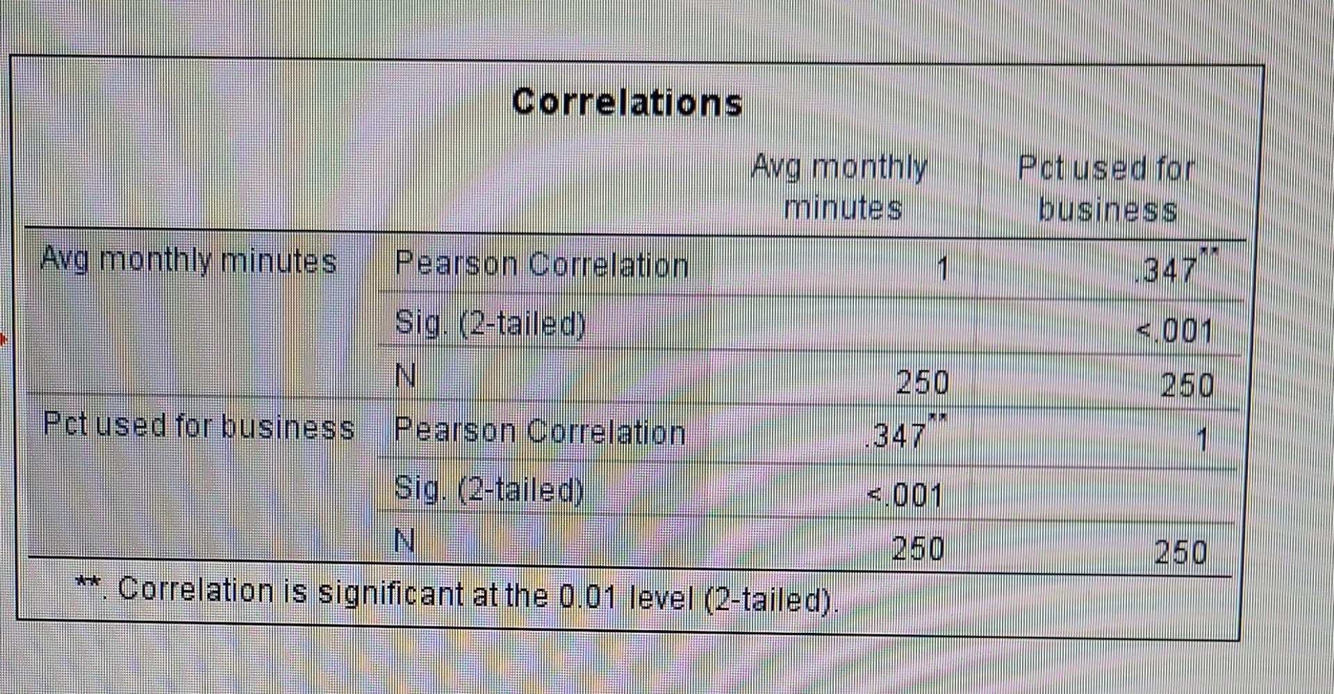 Correlations Avg Monthly Minutes Pet Used For Business Avg Monthly Minutes Pearson Correlation 1 347 Sig 2 Tailed 1