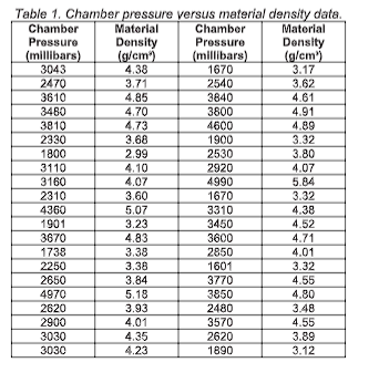 A High Pressure Chamber Is Designed To Synthesize A New Material Table 1 Summarizes The Data Collected For Analyzing Th 1