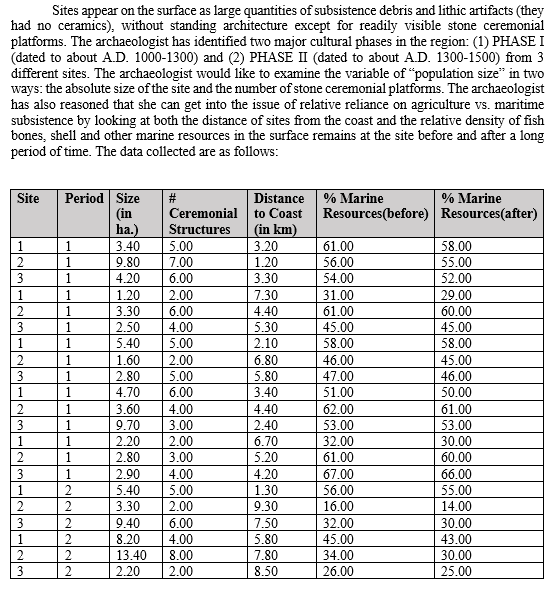 A Using The Variable Ceremonial Structures Plot A Histogram Run The Descriptive And Interpret The Results B Constr 2