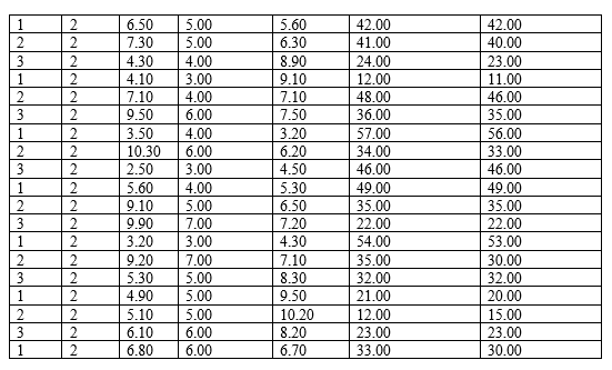 A Using The Variable Ceremonial Structures Plot A Histogram Run The Descriptive And Interpret The Results B Constr 3