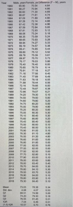 5 08 1986 Year Male Yean Female Ye Difference F M Years 1980 65 90 70 54 464 1961 66 27 70 94 1962 66 60 7130 4 89 196 1