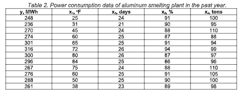 The Monthly Electric Power Consumed By An Aluminum Smelting Plant Is Thought To Be Related To The Average Ambient Temper 1