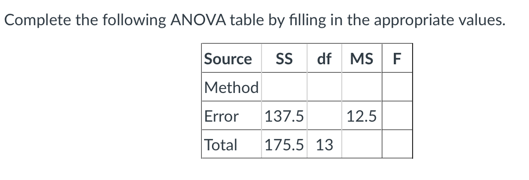 Complete The Following Anova Table By Filling In The Appropriate Values Ss Df Ms F Source Method Error 137 5 12 5 Total 1