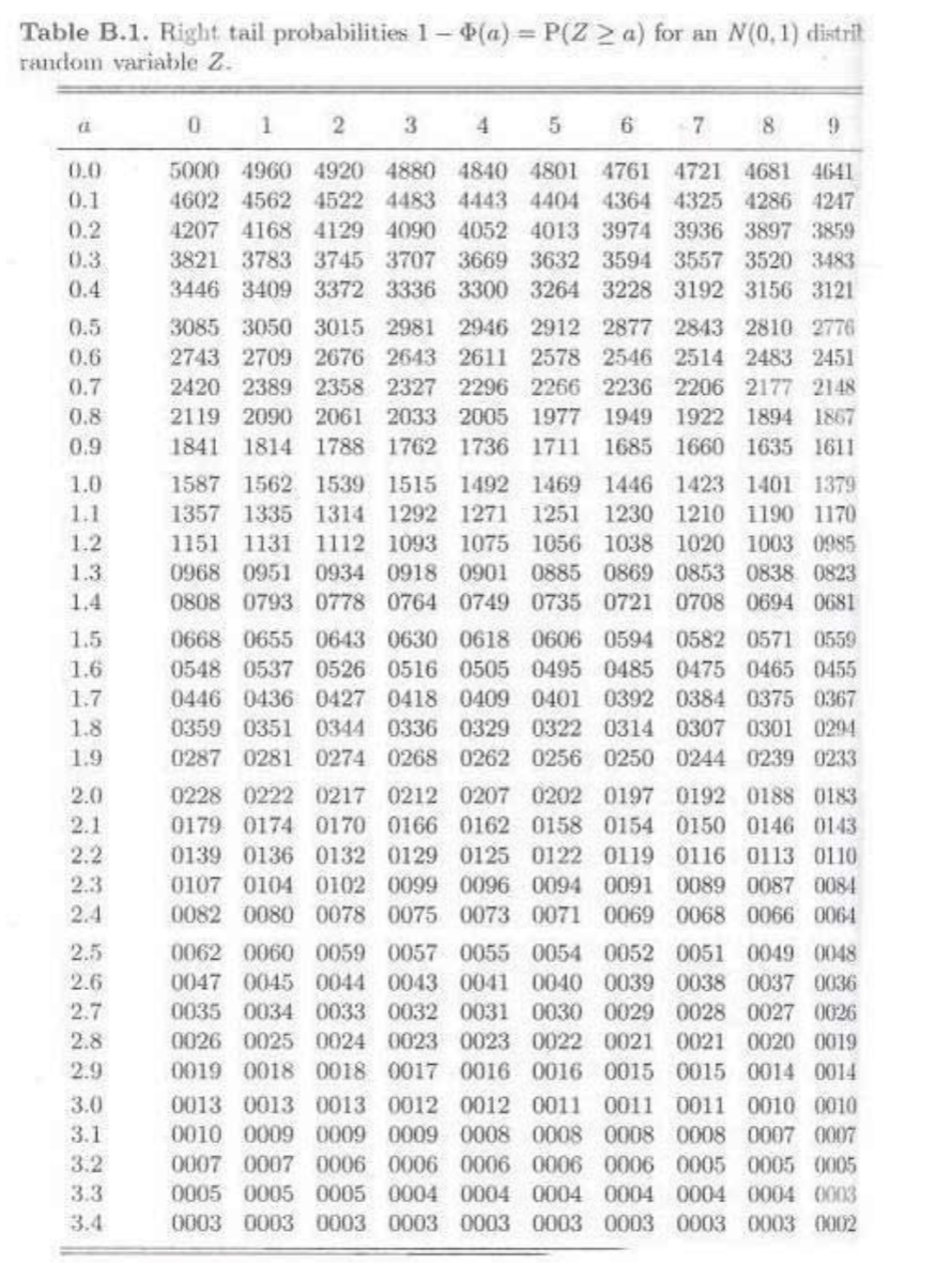Table B 1 Right Tail Probabilities 1 A P Z A For An N 0 1 Distril Random Variable 2 1 0 1 2 3 4 5 6 7 8 9 0 0 1