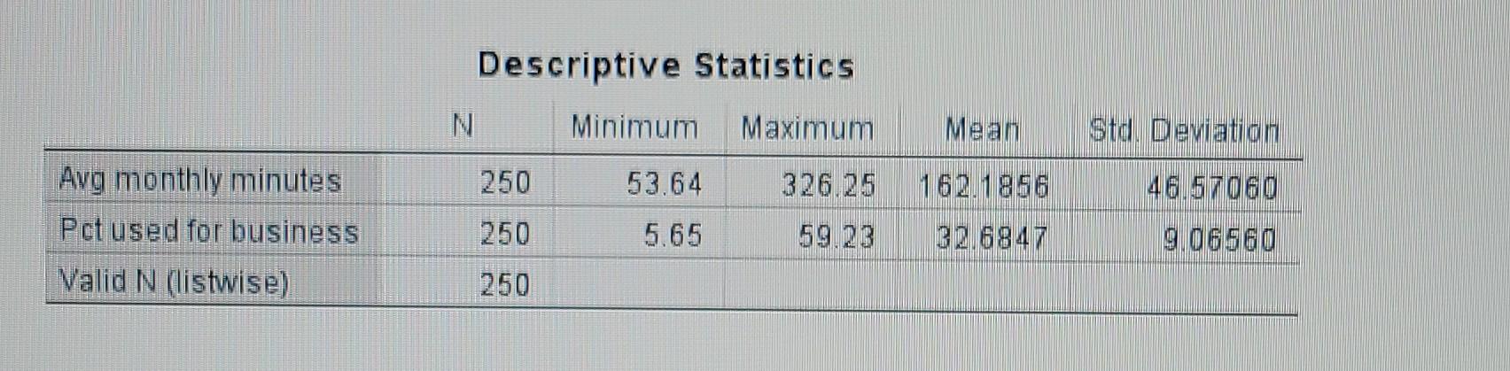 Descriptive Statistics N Minimum Maximum Mean Std Deviation 250 53 64 326 25 162 1856 46 5 7060 Avg Monthly Minutes Pct 1