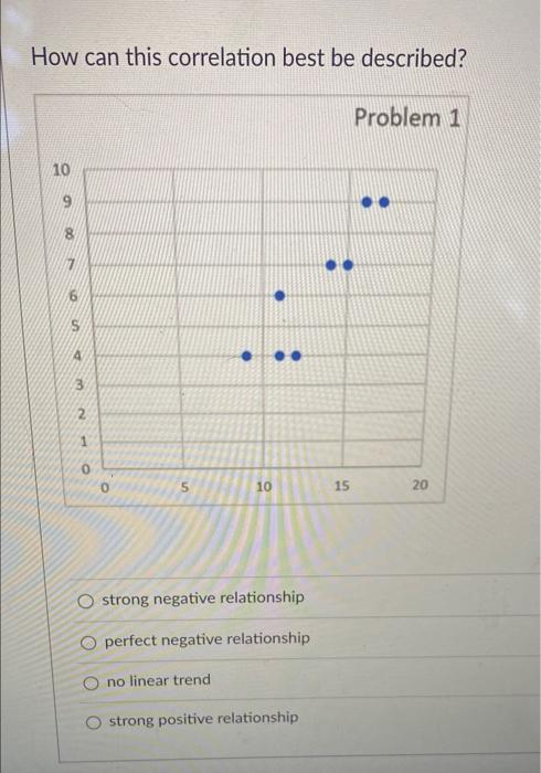 How Can This Correlation Best Be Described Problem 1 10 9 8 6 S 4 3 2 1 0 0 5 10 15 20 O Strong Negative Relationship O 1