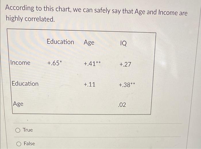 According To This Chart We Can Safely Say That Age And Income Are Highly Correlated Education Age Iq Income 65 41 1