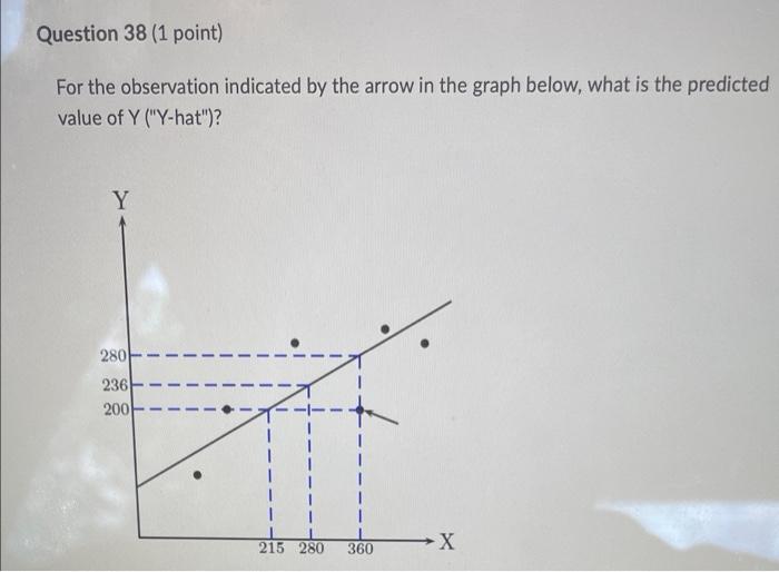 Question 38 1 Point For The Observation Indicated By The Arrow In The Graph Below What Is The Predicted Value Of Y 1