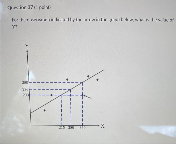 Question 37 1 Point For The Observation Indicated By The Arrow In The Graph Below What Is The Value Of Y Y 280 236 2 1
