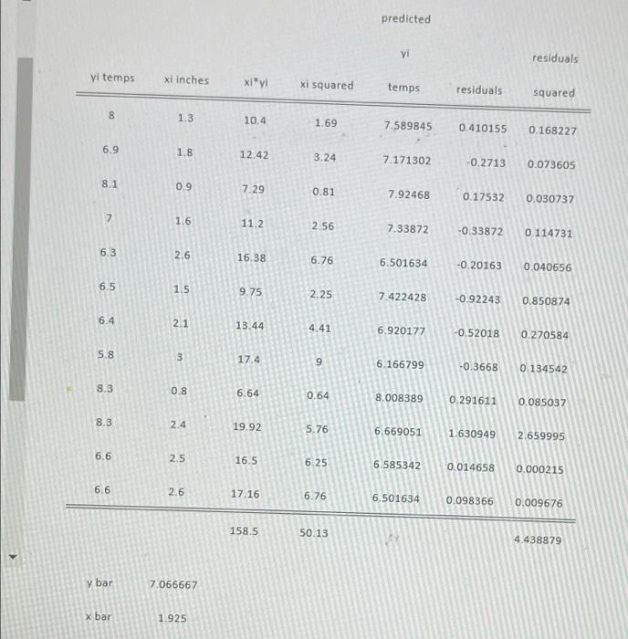 Predicted Yi Residuals Yi Temps Xi Inches Xiy Xi Squared Temps Residuals Squared 8 1 3 10 4 1 69 7 589845 0 410155 0 168 1