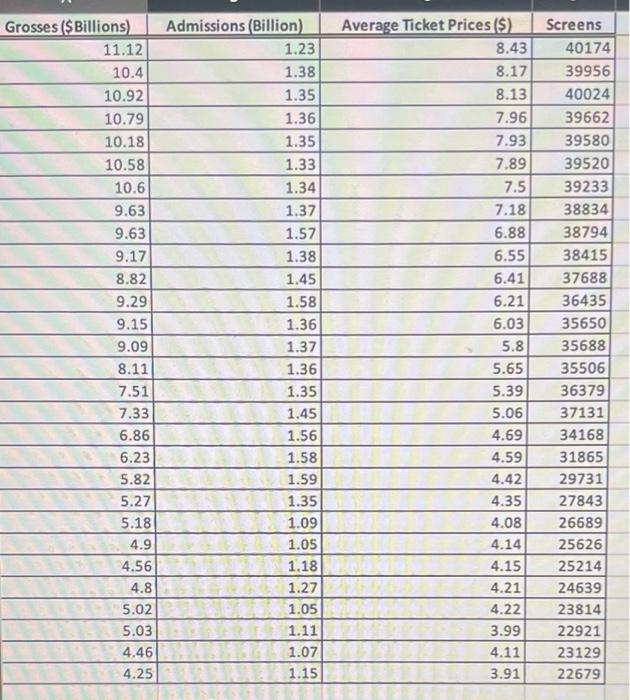 The Table Available Below Contains Data On A Nation S Total Box Office Grosses Billion Total Number Of Admissions B 3