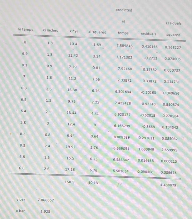 Predicted Residuals Yi Temps Xi Inches Xi Yi Xi Squared Temps Residuals Squared 8 1 3 10 4 1 69 7 589845 0 410155 0 1682 1
