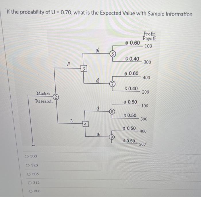 If The Probability Of U 0 70 What Is The Expected Value With Sample Information Profit Payoff 100 0 60 0 40 F 300 1