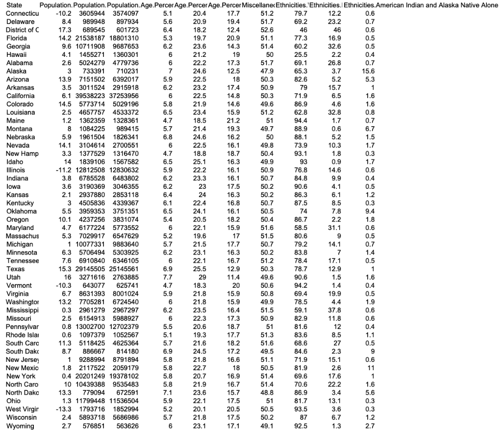 Please Type And Explain I Cannot Attach Files To Questions Just Use The Titles In Code State Demographics 1 Csv Downloa 1