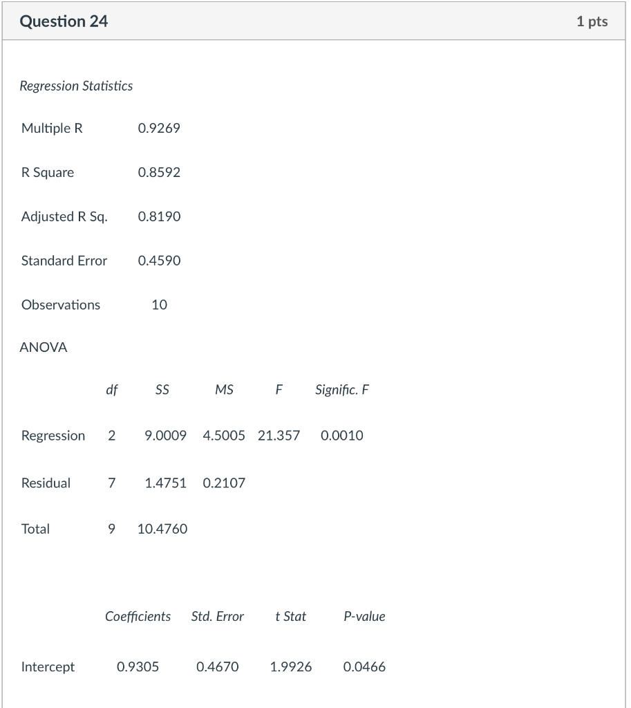 Question 24 1 Pts Regression Statistics Multiple R 0 9269 R Square 0 8592 Adjusted R Sq 0 8190 Standard Error 0 4590 Ob 1