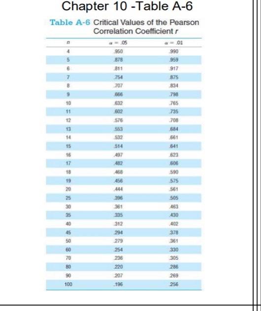 Determine If There Is A Linear Correlation Between Height Inches And Weight Pounds Height Being The Independent Var 5