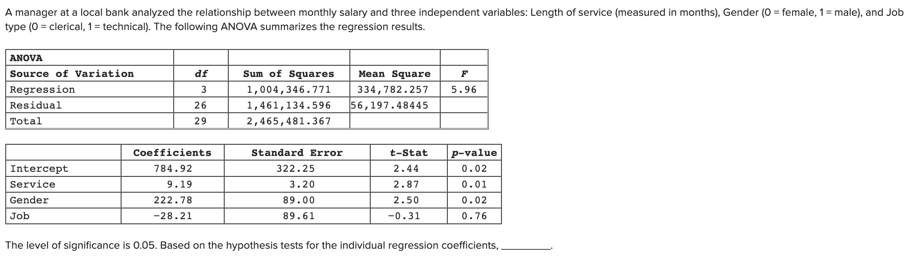 A Manager At A Local Bank Analyzed The Relationship Between Monthly Salary And Three Independent Variables Length Of Se 1