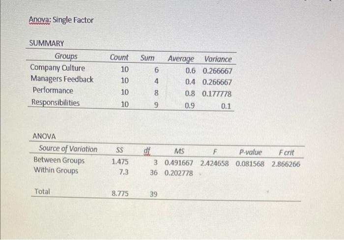 Anova Single Factor Sum Summary Groups Company Culture Managers Feedback Performance Responsibilities Count 10 10 6 4 8 1
