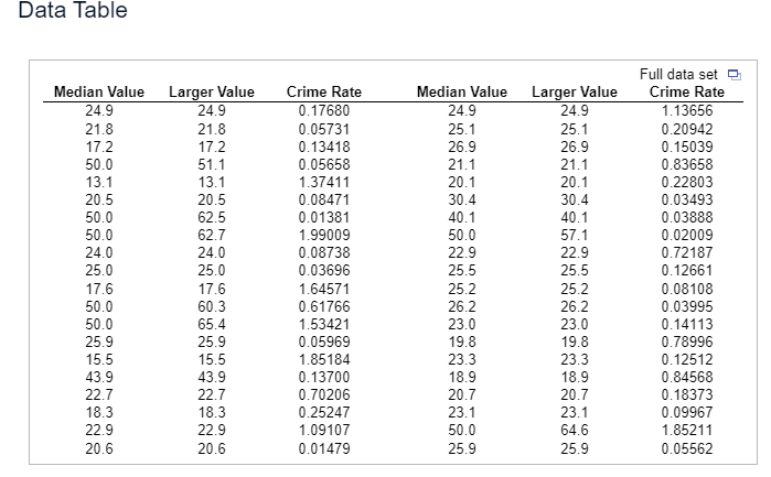 The Accompanying Data Describe 40 Census Tracts In A Certain Region The Column Median Value Is The Median Value Of Own 1