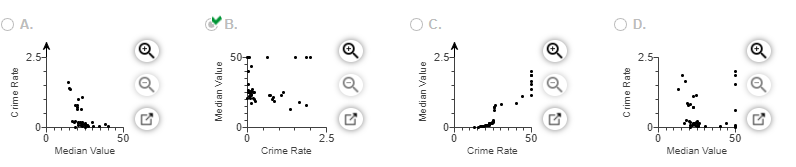 The Accompanying Data Describe 40 Census Tracts In A Certain Region The Column Median Value Is The Median Value Of Own 2
