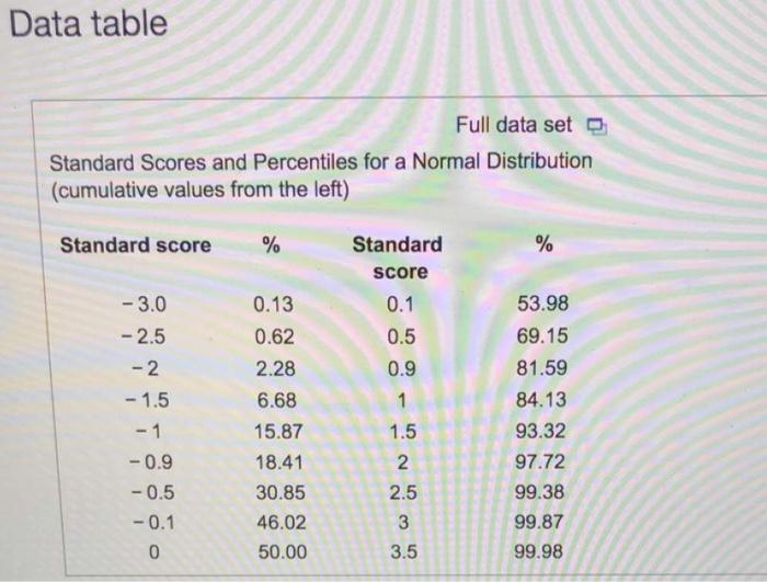 Data Table Full Data Set Standard Scores And Percentiles For A Normal Distribution Cumulative Values From The Left Sta 1