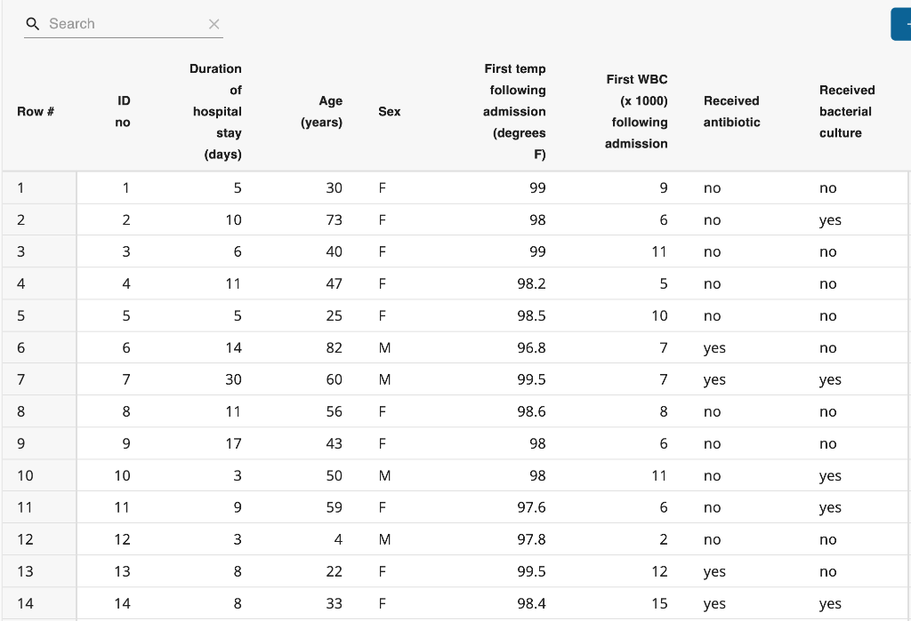 Q Search X First Wbc Id Row Duration Of Hospital Stay Days Age Years Sex First Temp Following Admission Degrees F 1