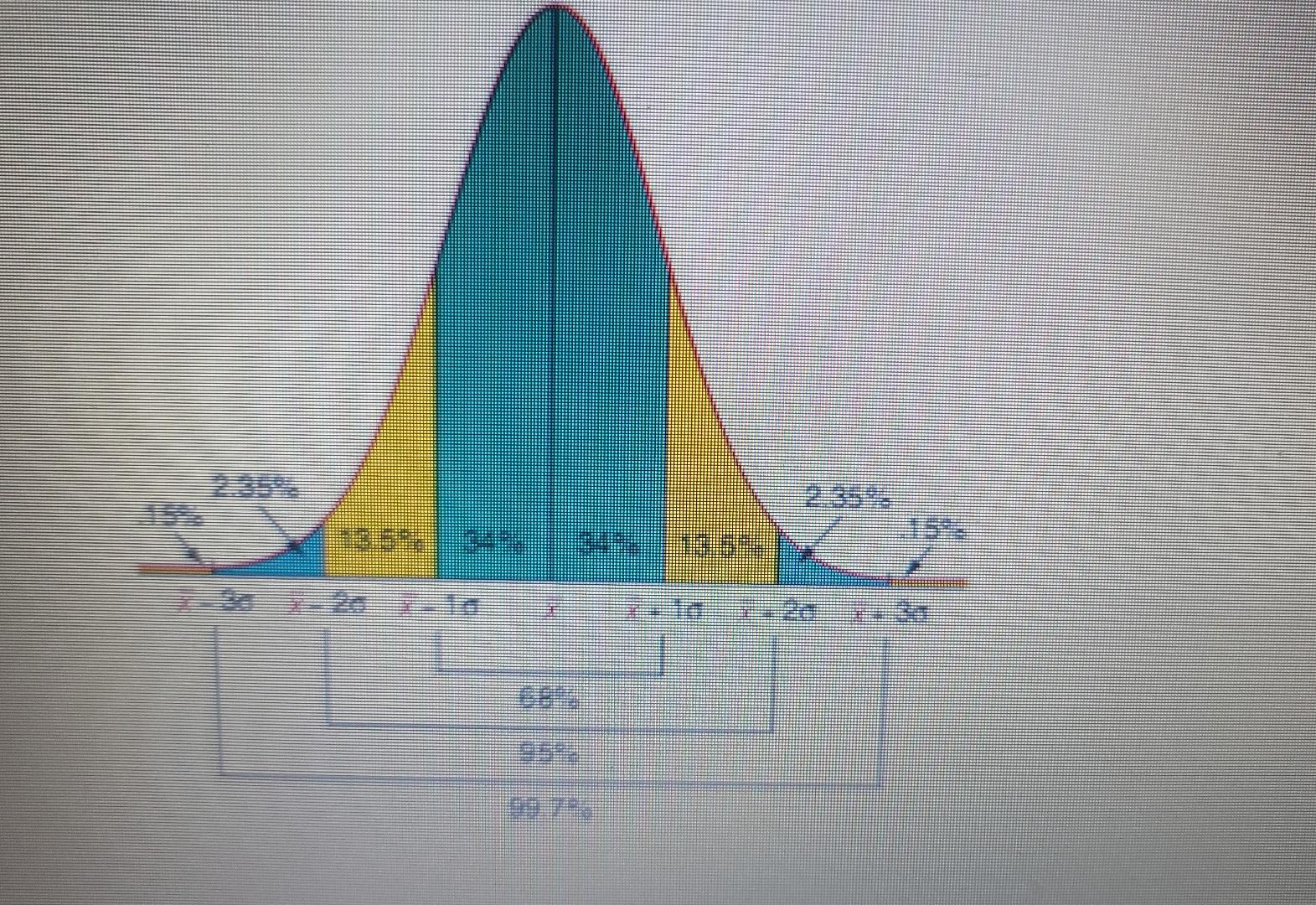 The Normal Curve Here Shows A Distribution Of College Entrance Exam Scores That Has A Mean Of 400 And A Standard Deviati 3