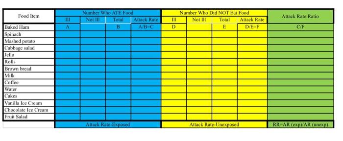 Food Item Attack Rate Ratio Tii A Number Who Ate Food Not Iii Total Attack Rate B A B C Iii D Number Who Did Not Eat Foo 1
