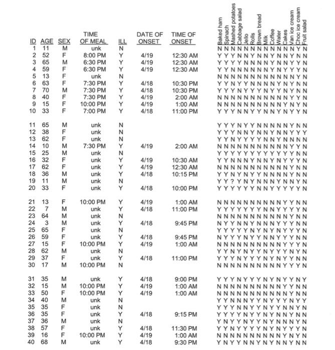 Food Item Attack Rate Ratio Tii A Number Who Ate Food Not Iii Total Attack Rate B A B C Iii D Number Who Did Not Eat Foo 2