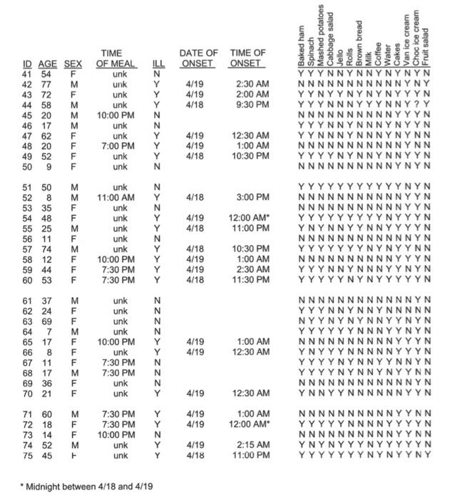 Food Item Attack Rate Ratio Tii A Number Who Ate Food Not Iii Total Attack Rate B A B C Iii D Number Who Did Not Eat Foo 3