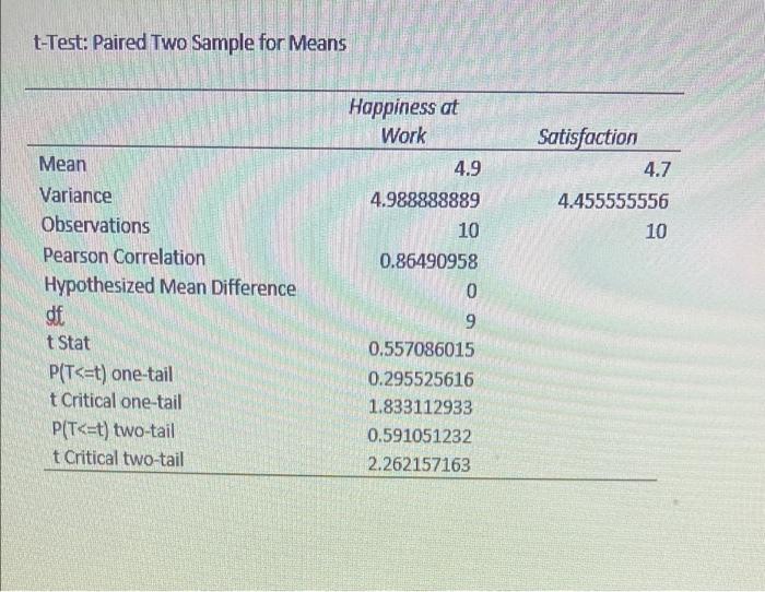 T Test Paired Two Sample For Means Happiness At Work 4 9 Satisfaction 4 7 4 455555556 10 Mean Variance Observations Pea 1