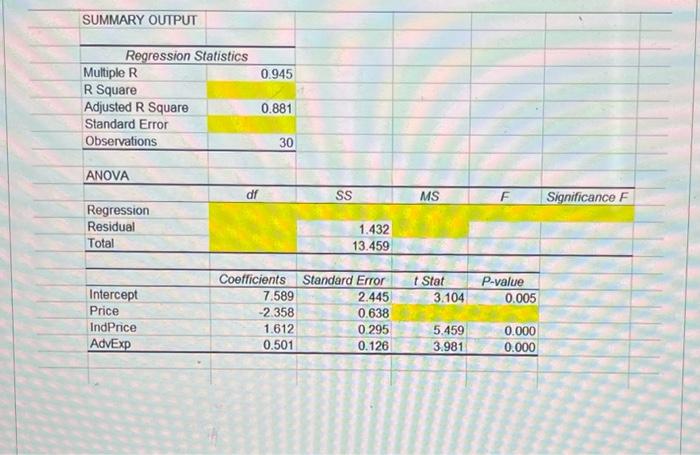 Summary Output 0 945 Regression Statistics Multiple R R Square Adjusted R Square Standard Error Observations 0 881 30 An 1