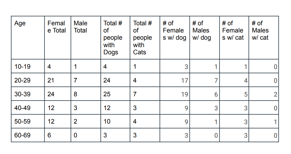 Age Femal Male Total E Total Total Of People With Dogs Total Of People With Cats Of Of Female Males S W Dog W 1