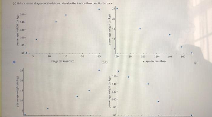 X36121525y6095140158173 A Make A Scatter Diagram Of The Data And Visualize The Line You Think Best Fits The Data A Sca 3